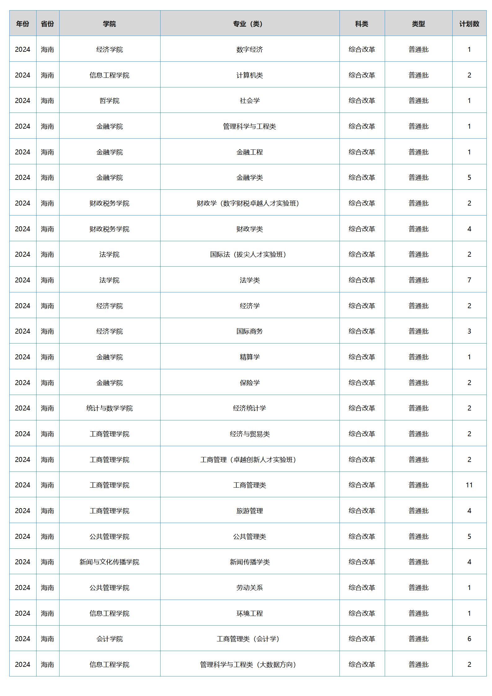 中南财经政法大学-2024年招生计划